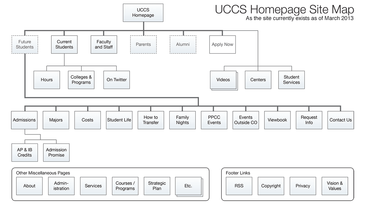 Sitemap of current UCCS homepages as of March 2013